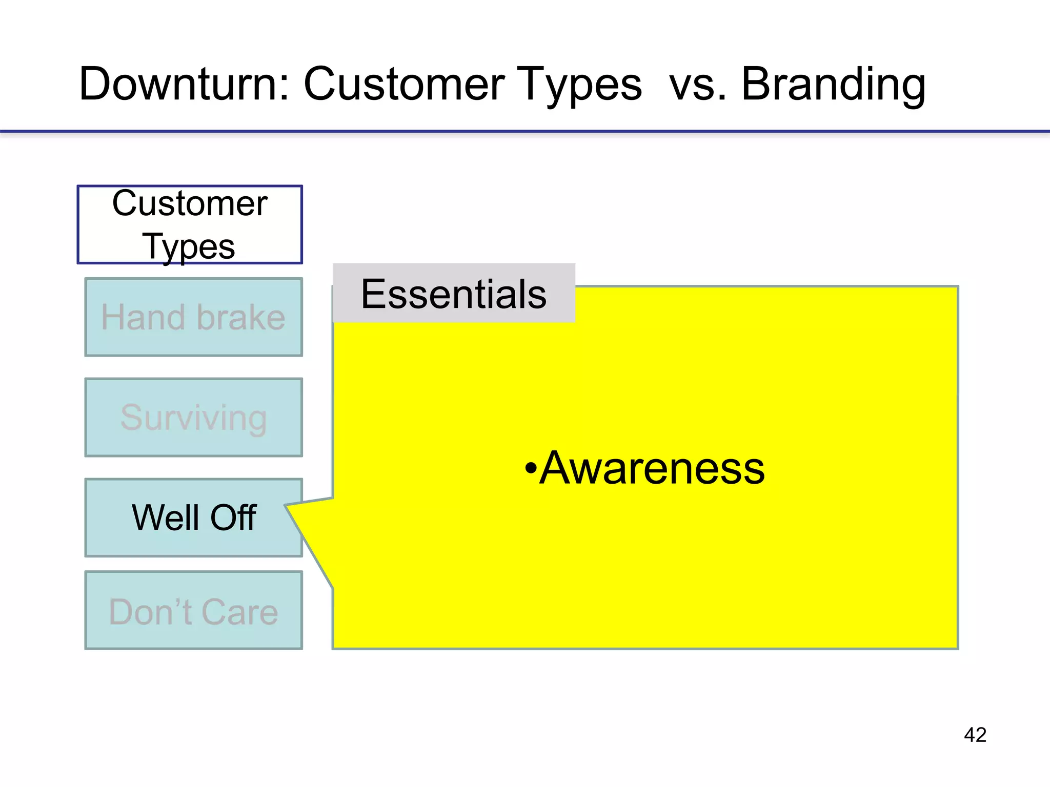 42
Downturn: Customer Types vs. Branding
Hand brake
Customer
Types
Essentials
Surviving
Well Off
Don’t Care
•Awareness
 