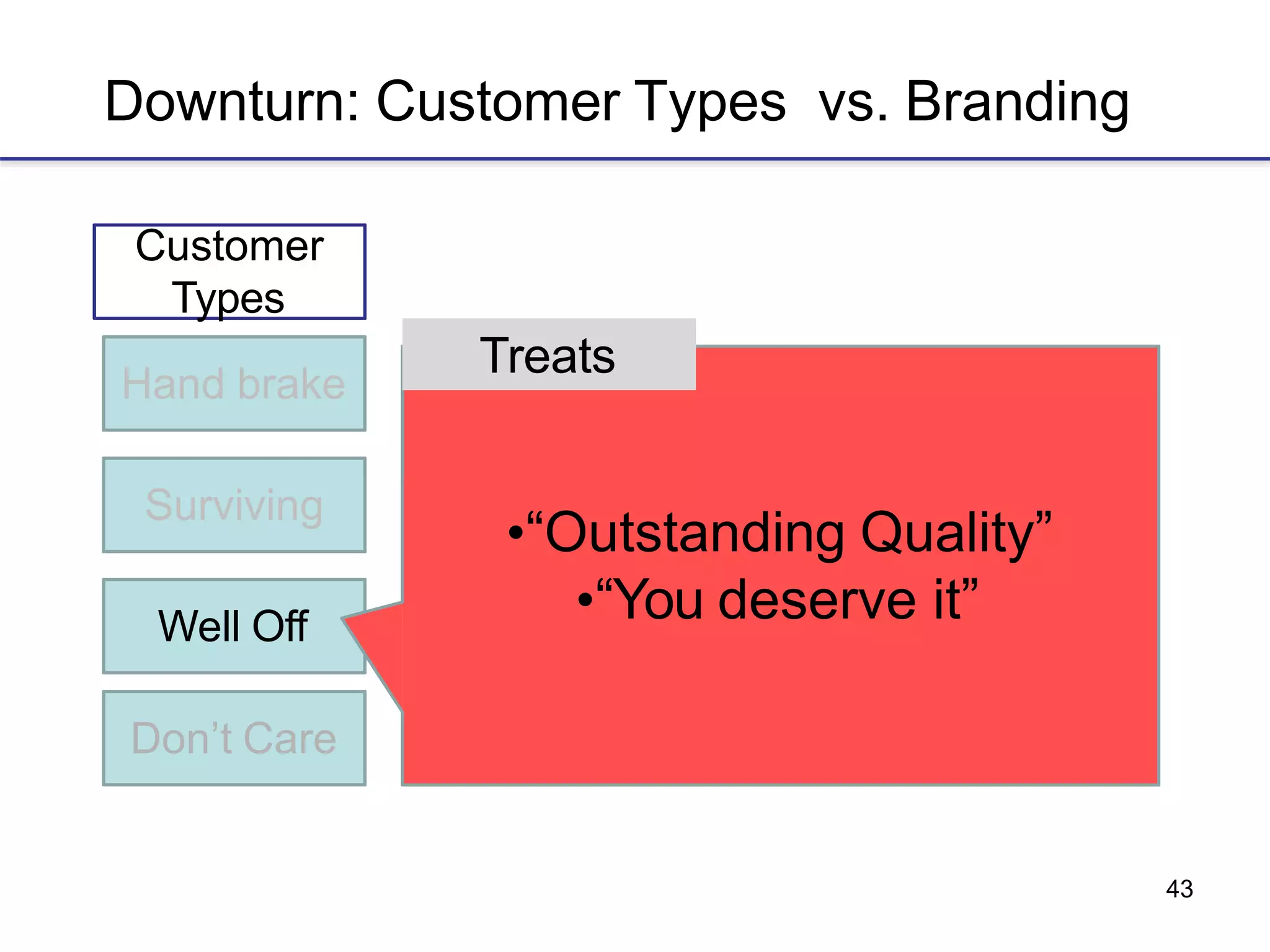 43
Downturn: Customer Types vs. Branding
Hand brake
Customer
Types
Treats
Surviving
Well Off
Don’t Care
•“Outstanding Quality”
•“You deserve it”
 