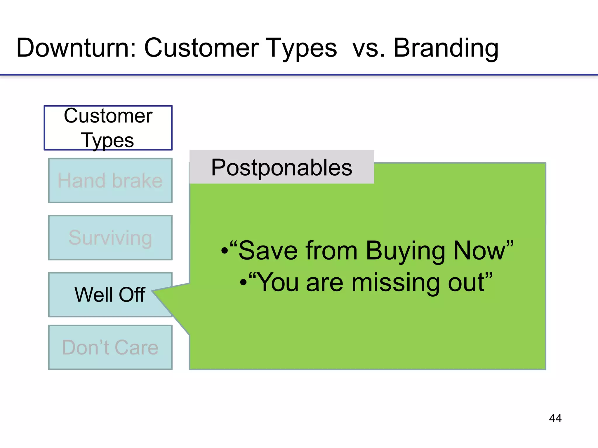 44
Downturn: Customer Types vs. Branding
Hand brake
Customer
Types
Postponables
Surviving
Well Off
Don’t Care
•“Save from Buying Now”
•“You are missing out”
 