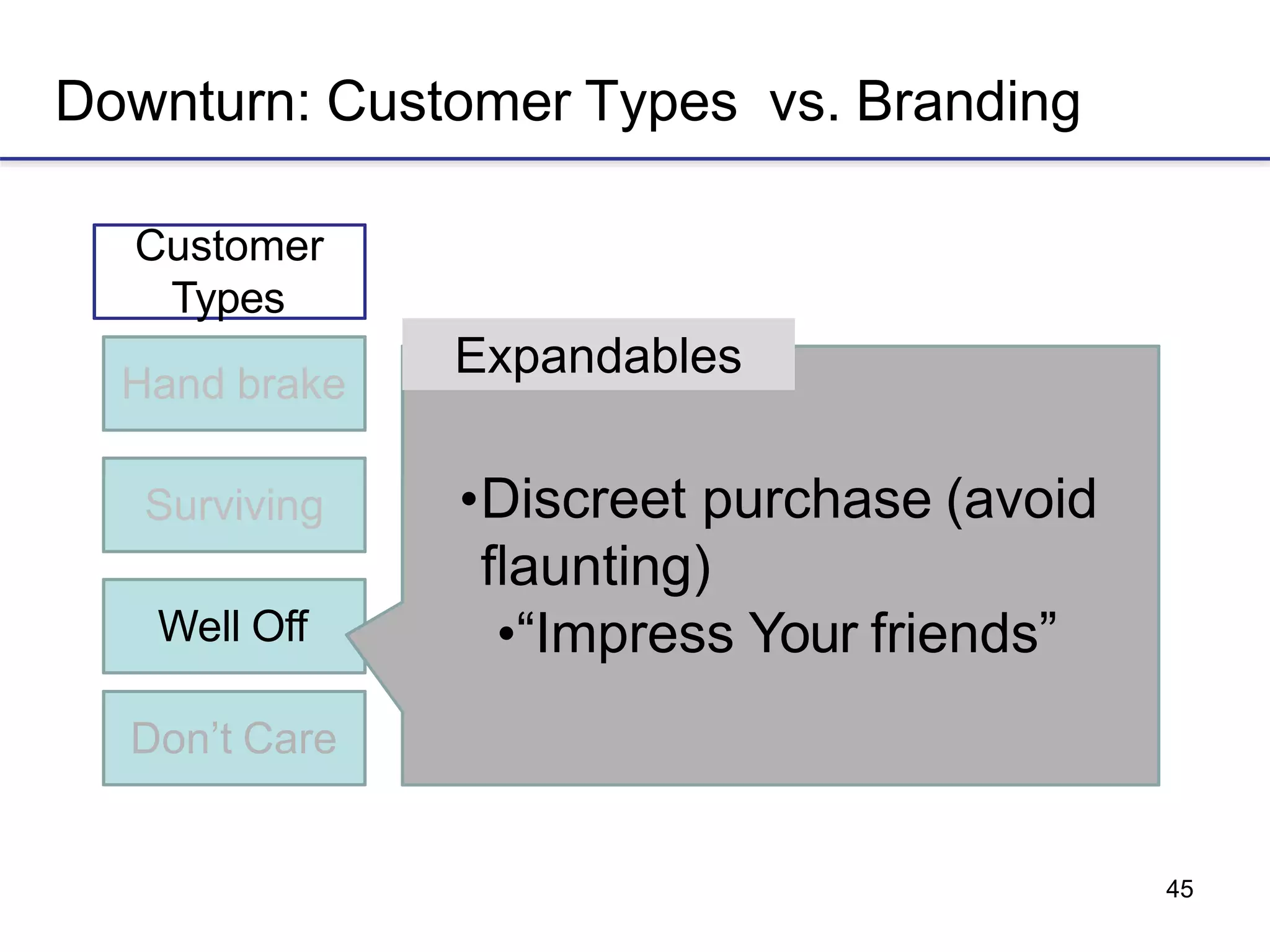 45
Downturn: Customer Types vs. Branding
Hand brake
Customer
Types
Expandables
Surviving
Well Off
Don’t Care
•Discreet purchase (avoid
flaunting)
•“Impress Your friends”
 