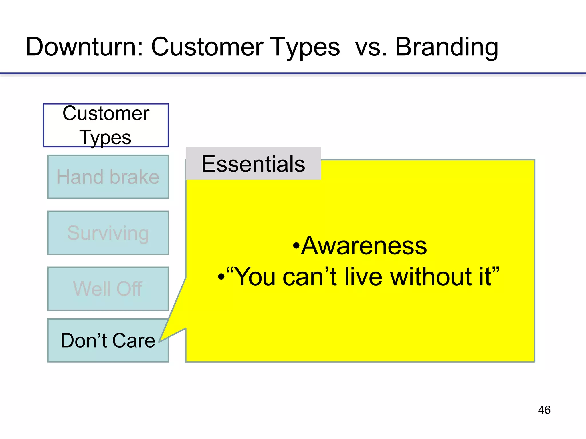 46
Downturn: Customer Types vs. Branding
Hand brake
Customer
Types
Essentials
Surviving
Well Off
Don’t Care
•Awareness
•“You can’t live without it”
 