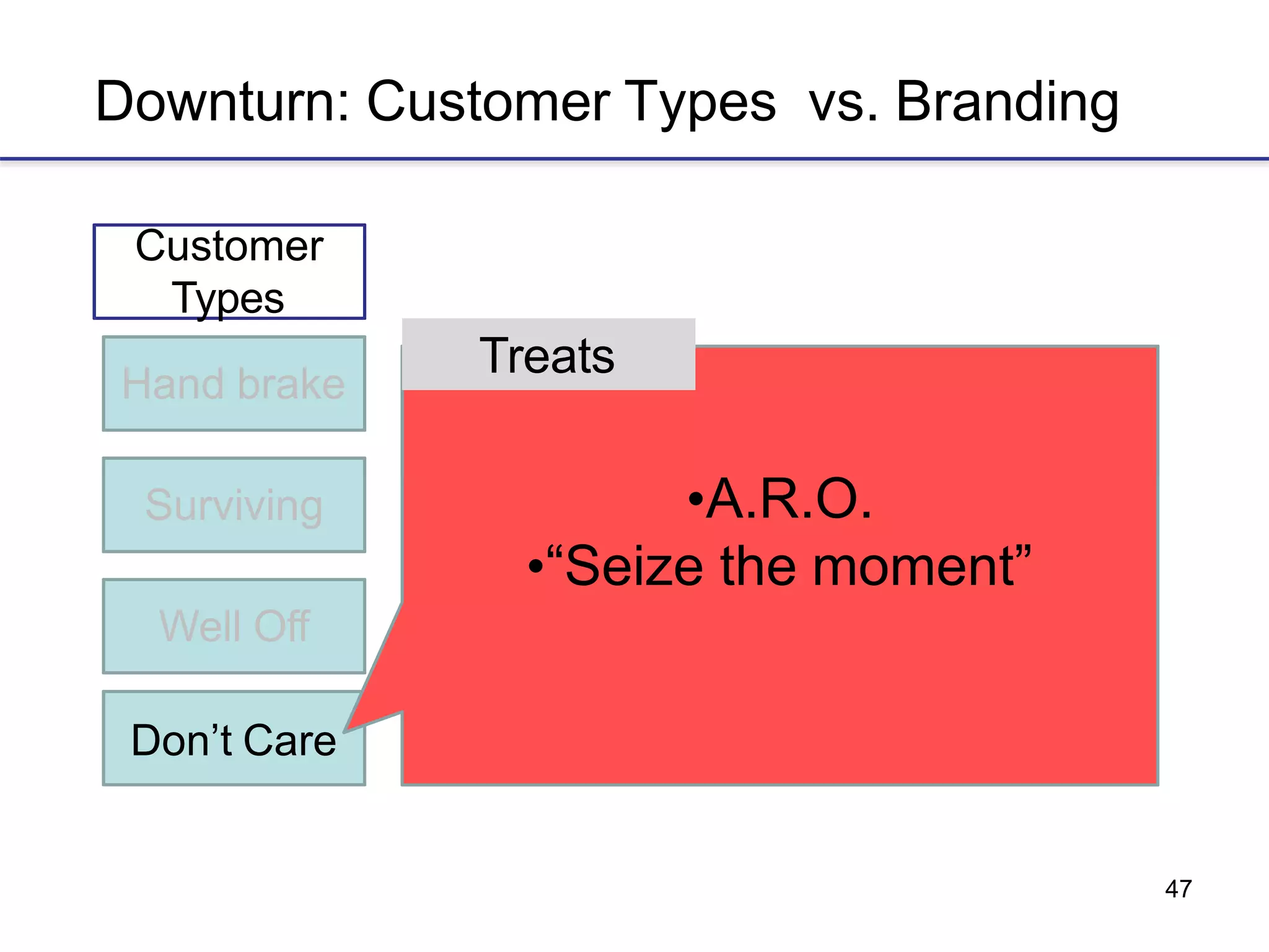 47
Downturn: Customer Types vs. Branding
Hand brake
Customer
Types
Treats
Surviving
Well Off
Don’t Care
•A.R.O.
•“Seize the moment”
 