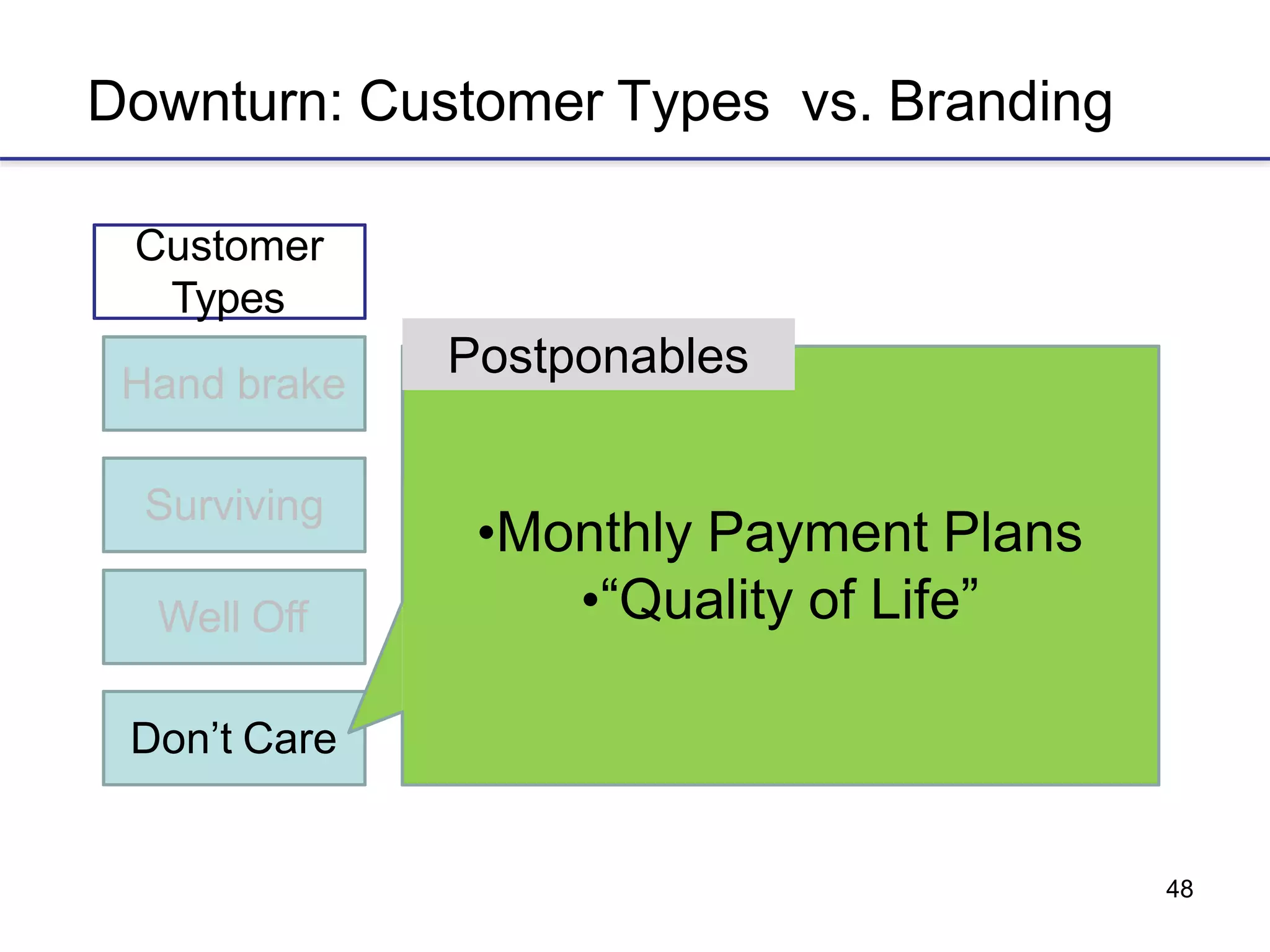 48
Downturn: Customer Types vs. Branding
Hand brake
Customer
Types
Postponables
Surviving
Well Off
Don’t Care
•Monthly Payment Plans
•“Quality of Life”
 
