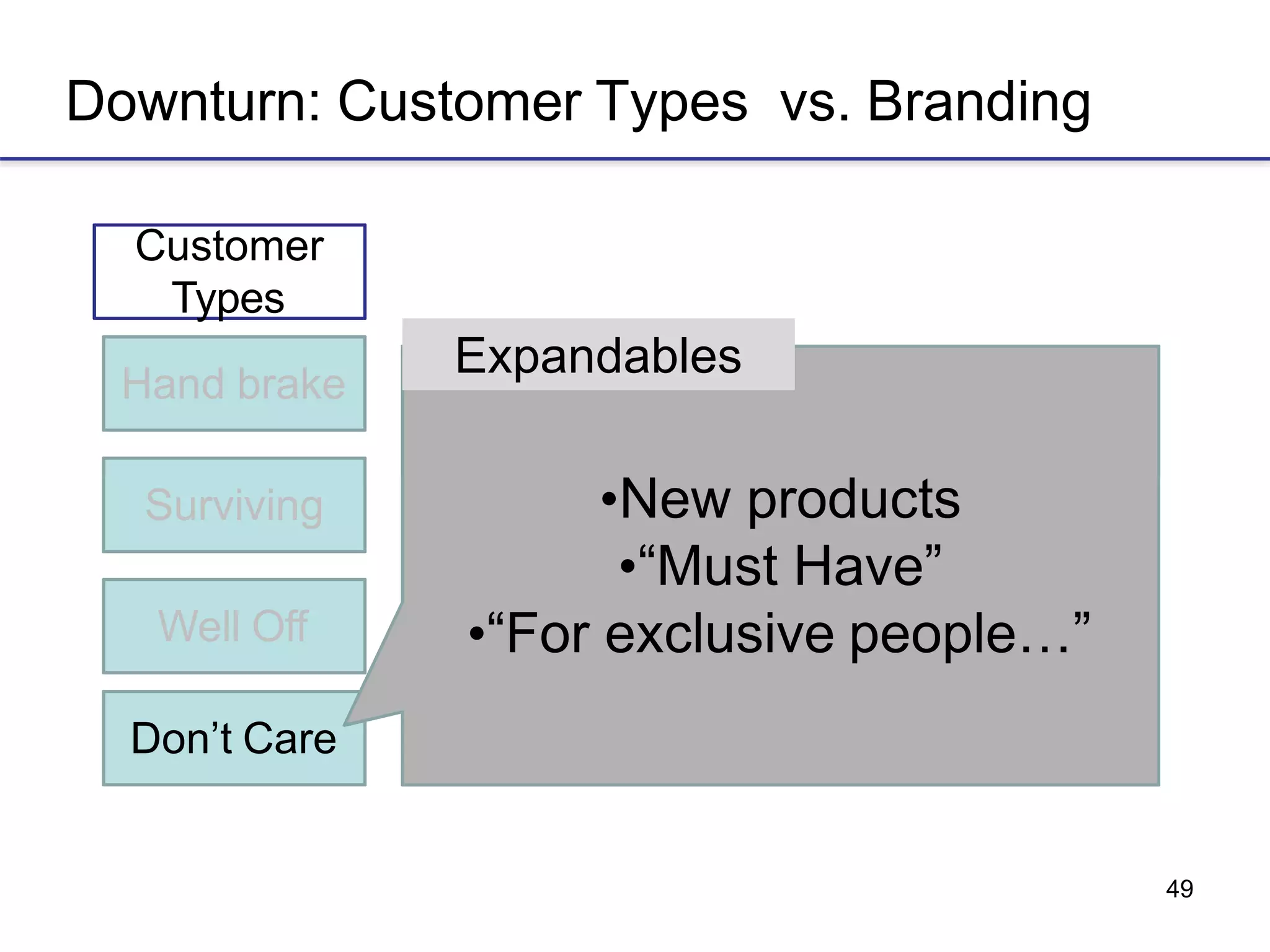 49
Downturn: Customer Types vs. Branding
Hand brake
Customer
Types
Expandables
Surviving
Well Off
Don’t Care
•New products
•“Must Have”
•“For exclusive people…”
 