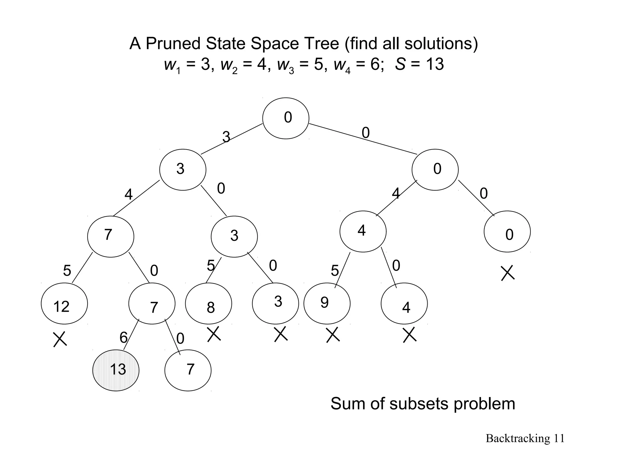 Backtracking 11
A Pruned State Space Tree (find all solutions)
w1 = 3, w2 = 4, w3 = 5, w4 = 6; S = 13
0
0
0
3
3
3
7
712 8
4
49
5
3
4 40
0
0
5 50 0 0
06
13 7
Sum of subsets problem
 