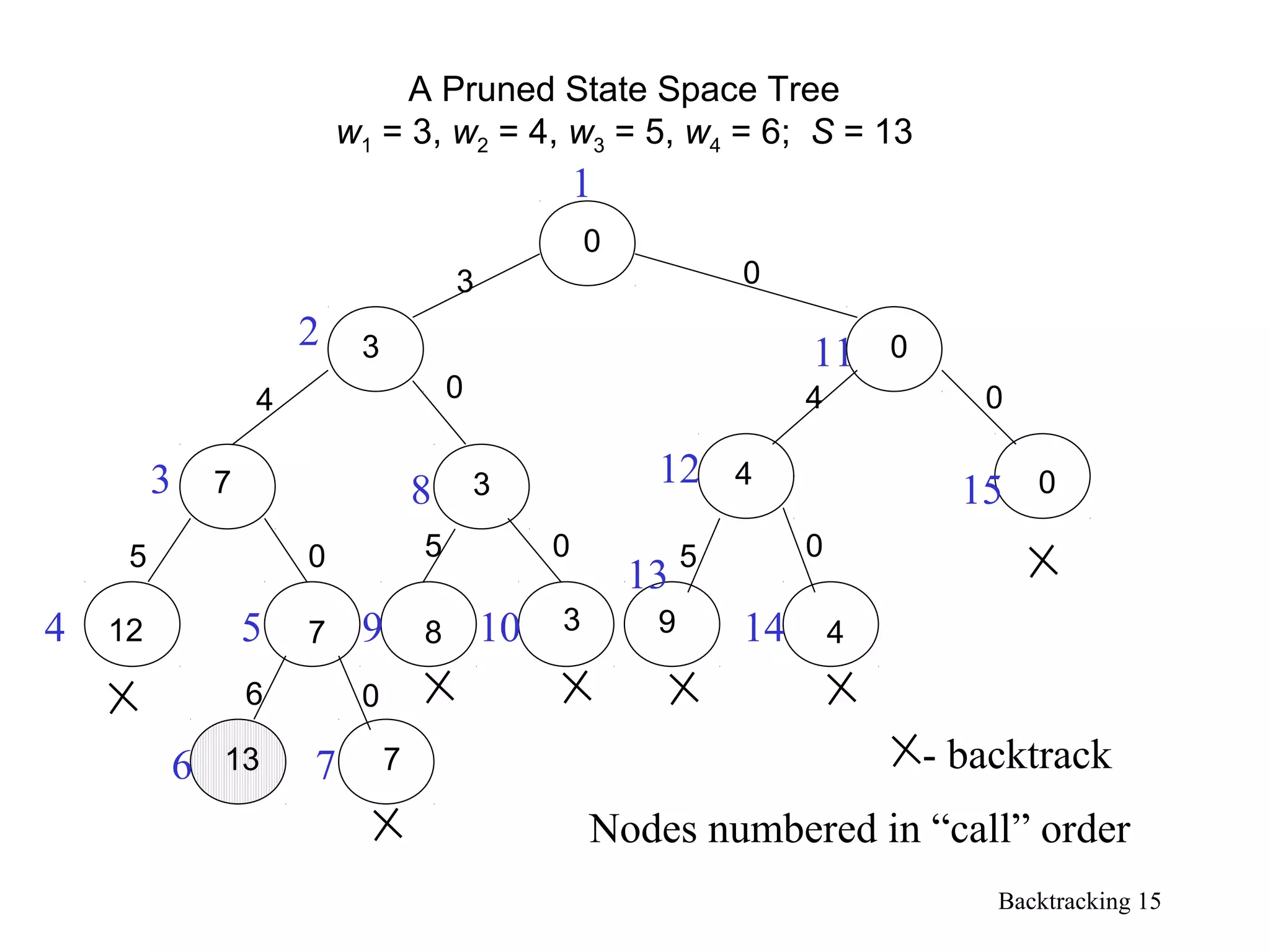 Backtracking 15
A Pruned State Space Tree
w1 = 3, w2 = 4, w3 = 5, w4 = 6; S = 13
0
0
0
3
3
3
7
712 8
4
49
5
3
4 40
0
0
5 50 0 0
06
13 7 - backtrack
1
2
3
4 5
6 7
8
109
11
12
15
14
13
Nodes numbered in “call” order
 