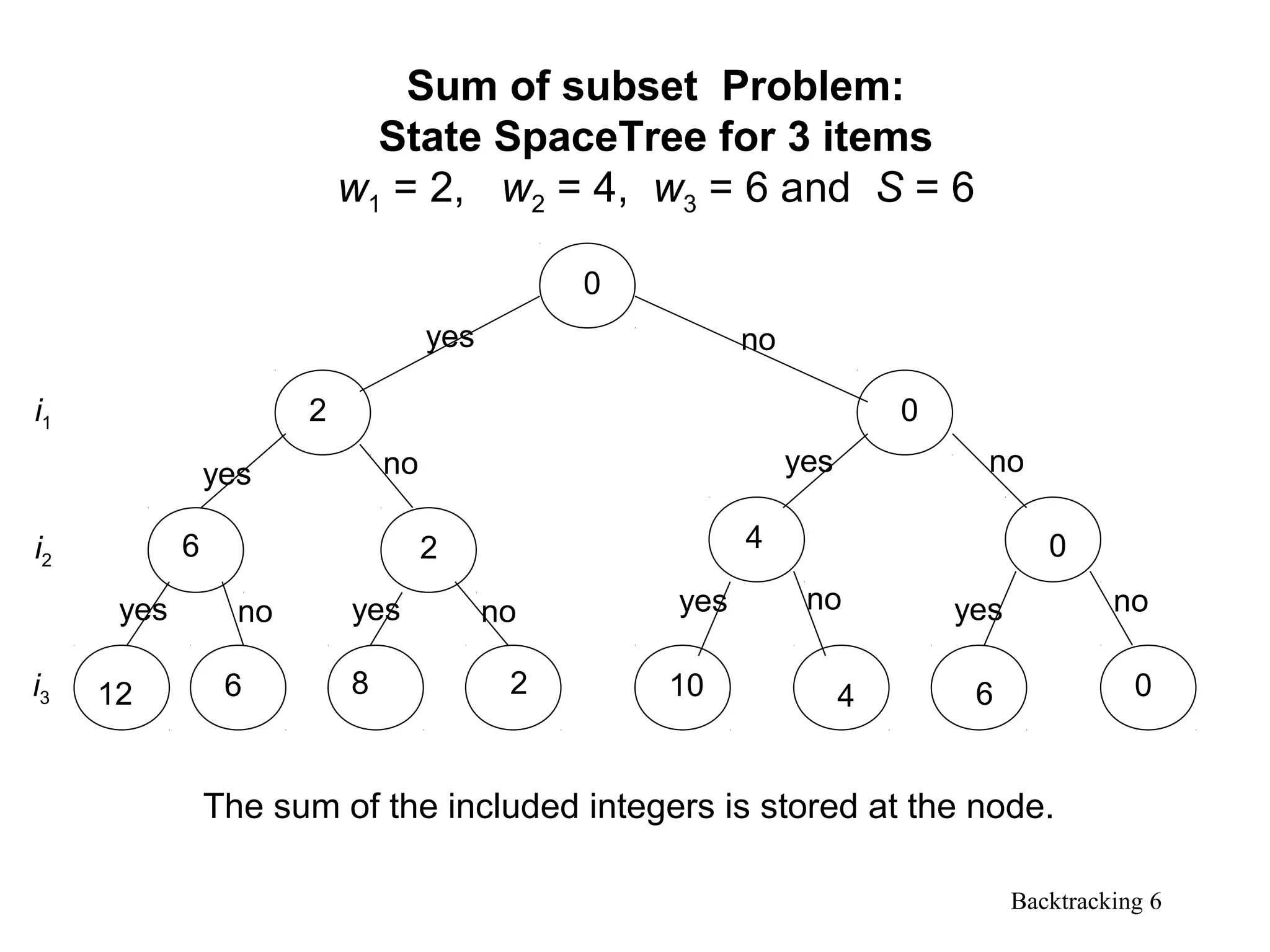 Backtracking 6
Sum of subset Problem:
State SpaceTree for 3 items
w1 = 2, w2 = 4, w3 = 6 and S = 6
i1
i2
i3
yes no
0
0
0
0
2
2
2
6
612 8
4
410 6
yes
yes
no
no
no
nonono
The sum of the included integers is stored at the node.
yes
yes yesyes
 
