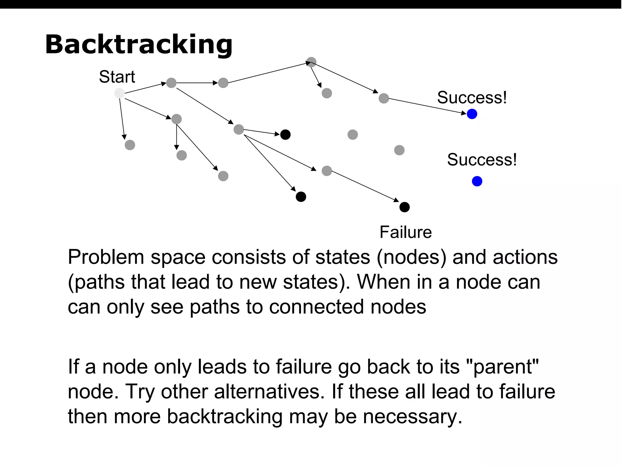 Backtracking | PPT