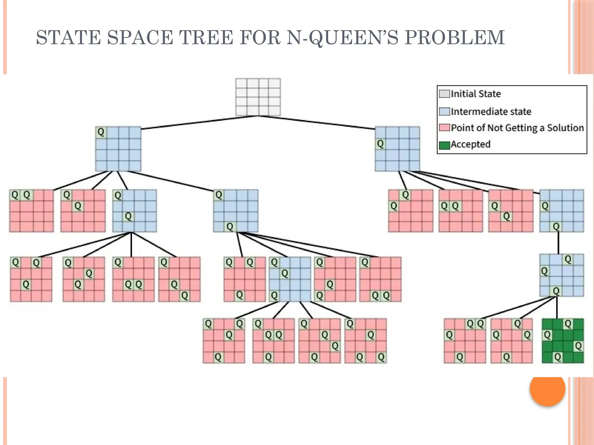 STATE SPACE TREE FOR N-QUEEN’S PROBLEM
 