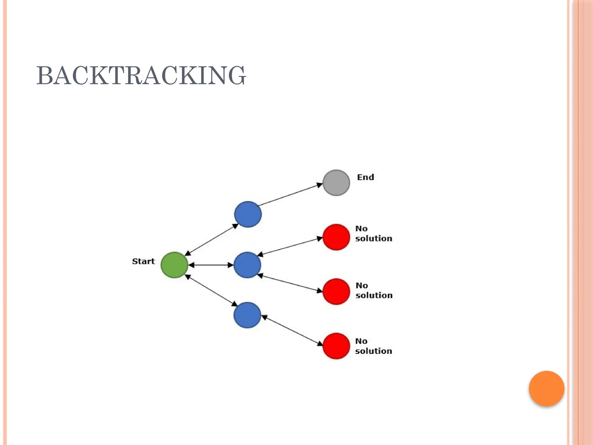 BACKTRACKING
 
