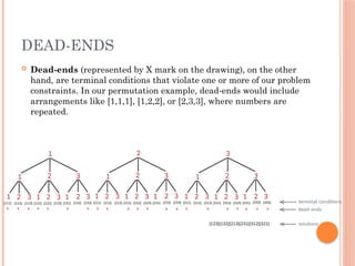 DEAD-ENDS
 Dead-ends (represented by X mark on the drawing), on the other
hand, are terminal conditions that violate one or more of our problem
constraints. In our permutation example, dead-ends would include
arrangements like [1,1,1], [1,2,2], or [2,3,3], where numbers are
repeated.
 