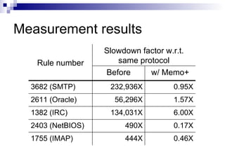 Backtracking Algorithmic Complexity Attacks Against a NIDS | PPT