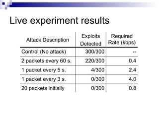 Backtracking Algorithmic Complexity Attacks Against a NIDS | PPT