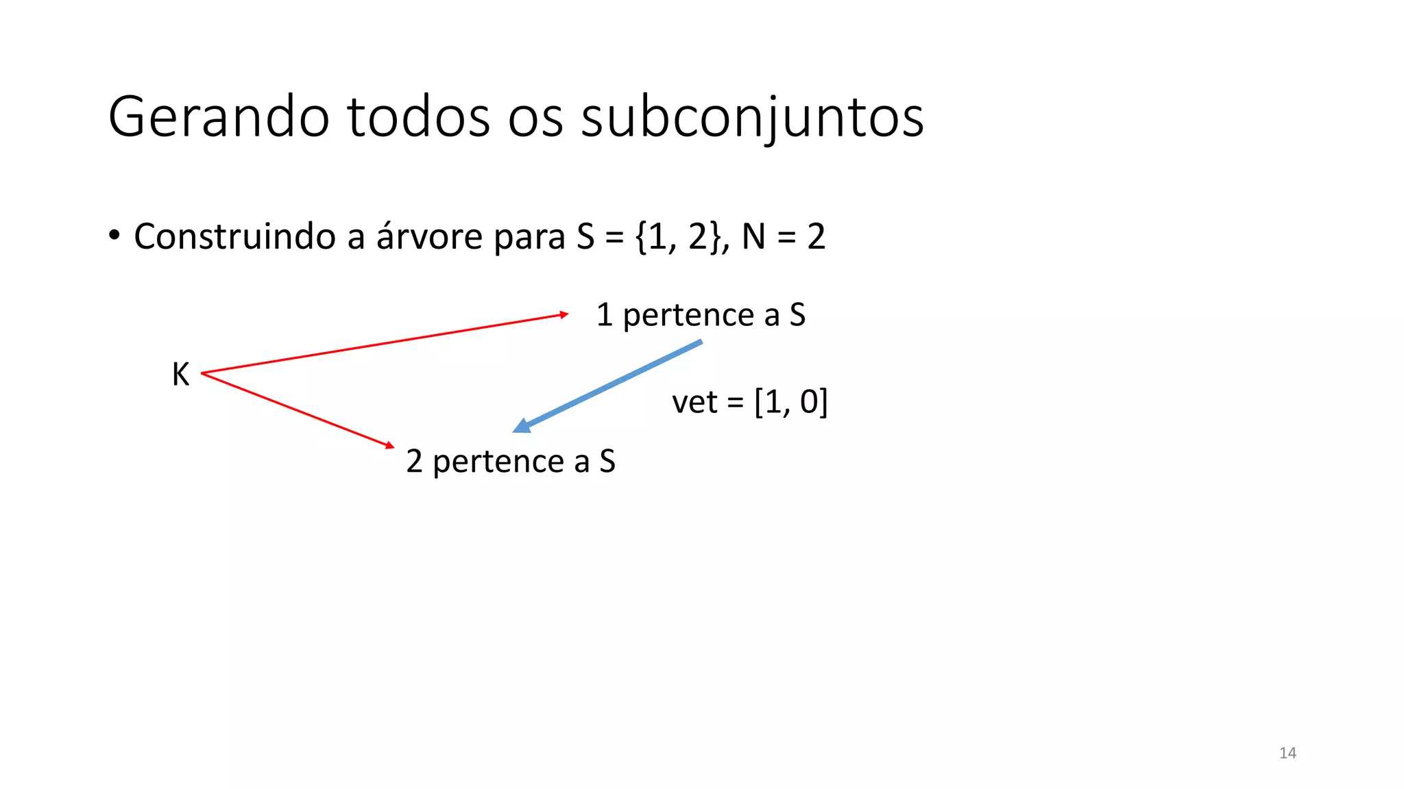 Gerando todos os subconjuntos
• Construindo a árvore para S = {1, 2}, N = 2
14
1 pertence a S
2 pertence a S
K
vet = [1, 0]
 