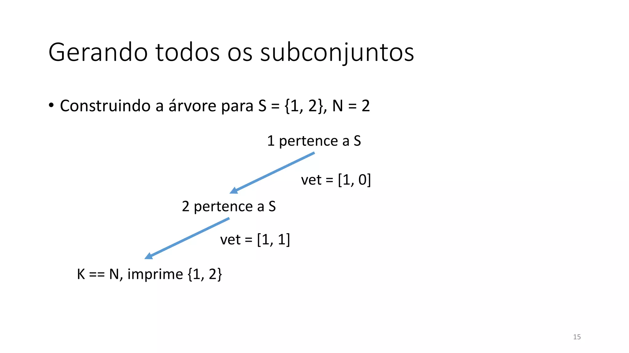 Gerando todos os subconjuntos
• Construindo a árvore para S = {1, 2}, N = 2
15
1 pertence a S
2 pertence a S
K == N, imprime {1, 2}
vet = [1, 0]
vet = [1, 1]
 
