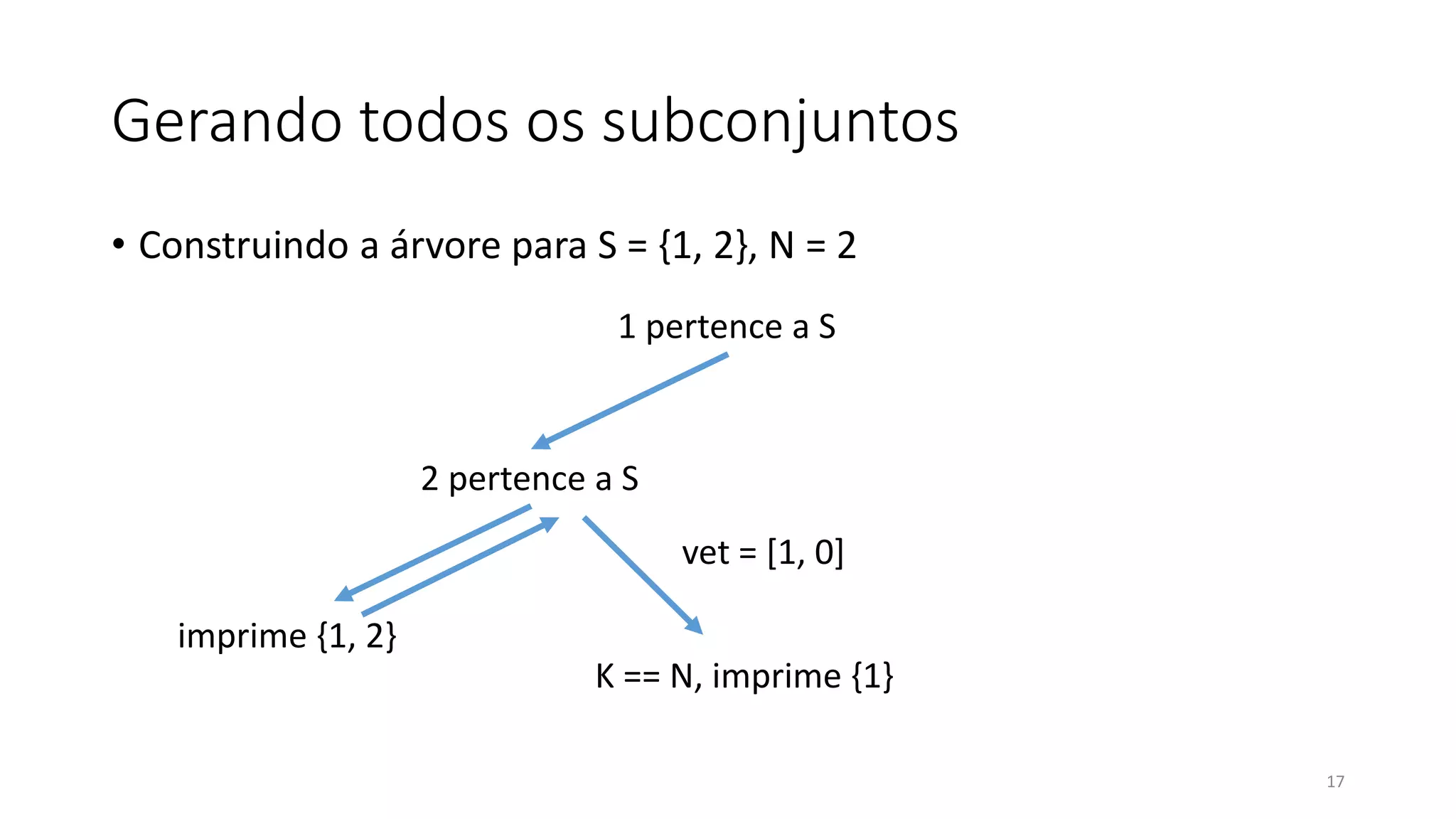 Gerando todos os subconjuntos
• Construindo a árvore para S = {1, 2}, N = 2
17
1 pertence a S
2 pertence a S
imprime {1, 2}
vet = [1, 0]
K == N, imprime {1}
 