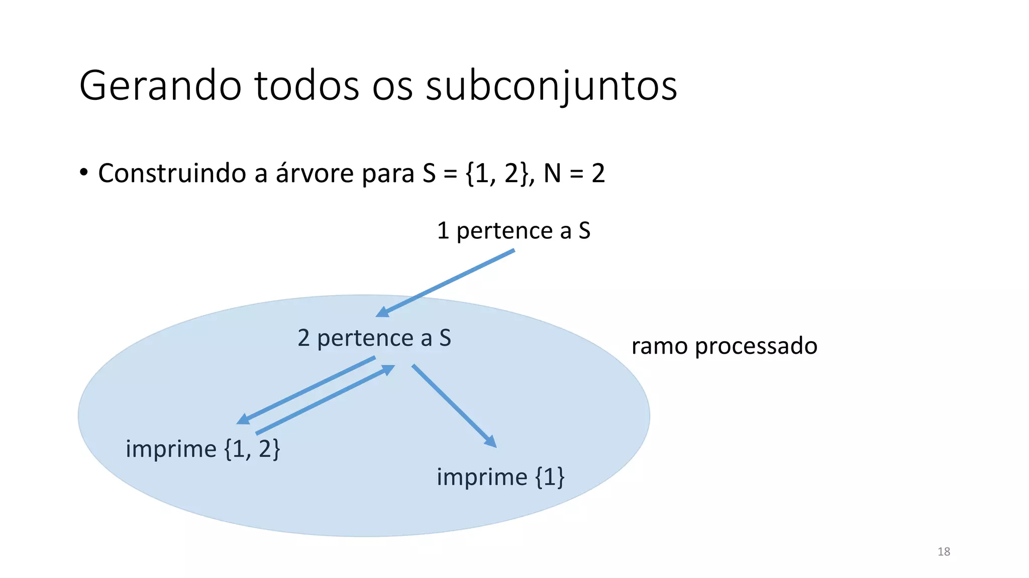 Gerando todos os subconjuntos
• Construindo a árvore para S = {1, 2}, N = 2
18
1 pertence a S
2 pertence a S
imprime {1, 2}
imprime {1}
ramo processado
 