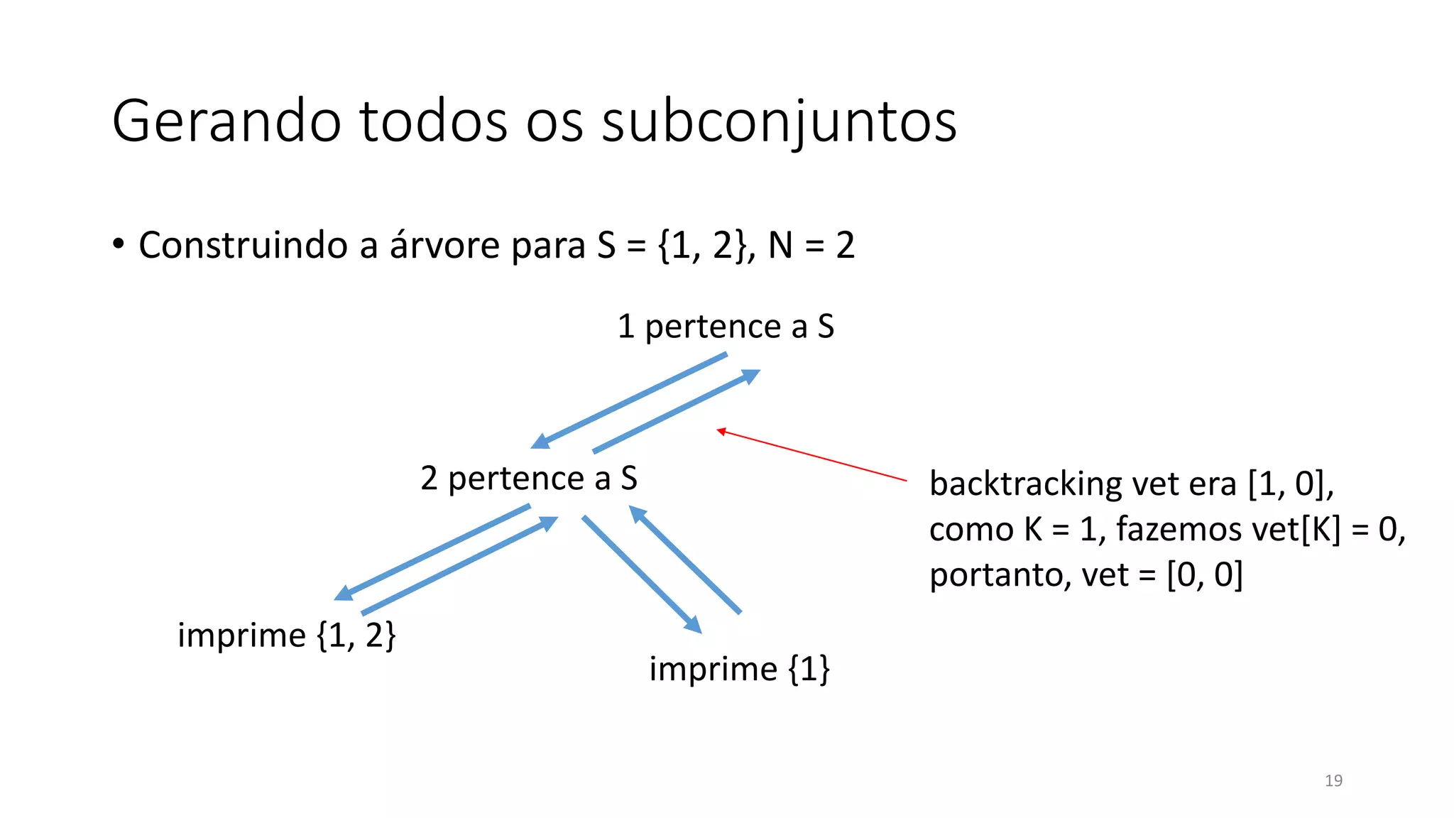 Gerando todos os subconjuntos
• Construindo a árvore para S = {1, 2}, N = 2
19
1 pertence a S
2 pertence a S
imprime {1, 2}
imprime {1}
backtracking vet era [1, 0],
como K = 1, fazemos vet[K] = 0,
portanto, vet = [0, 0]
 