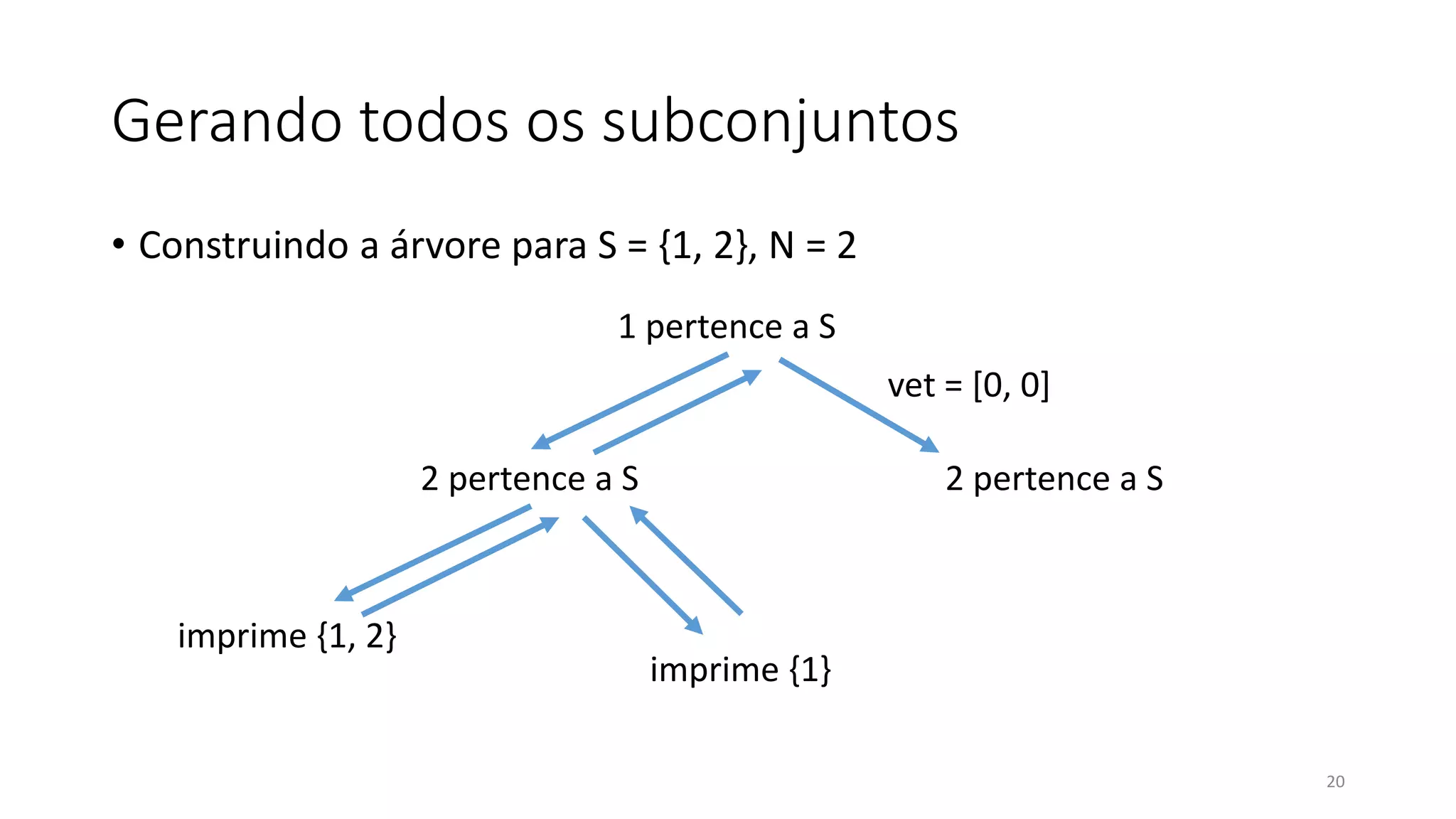 Gerando todos os subconjuntos
• Construindo a árvore para S = {1, 2}, N = 2
20
1 pertence a S
2 pertence a S
imprime {1, 2}
imprime {1}
vet = [0, 0]
2 pertence a S
 