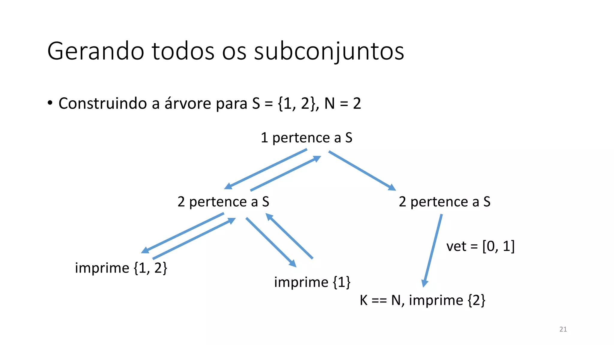 Gerando todos os subconjuntos
• Construindo a árvore para S = {1, 2}, N = 2
21
1 pertence a S
2 pertence a S
imprime {1, 2}
imprime {1}
2 pertence a S
K == N, imprime {2}
vet = [0, 1]
 