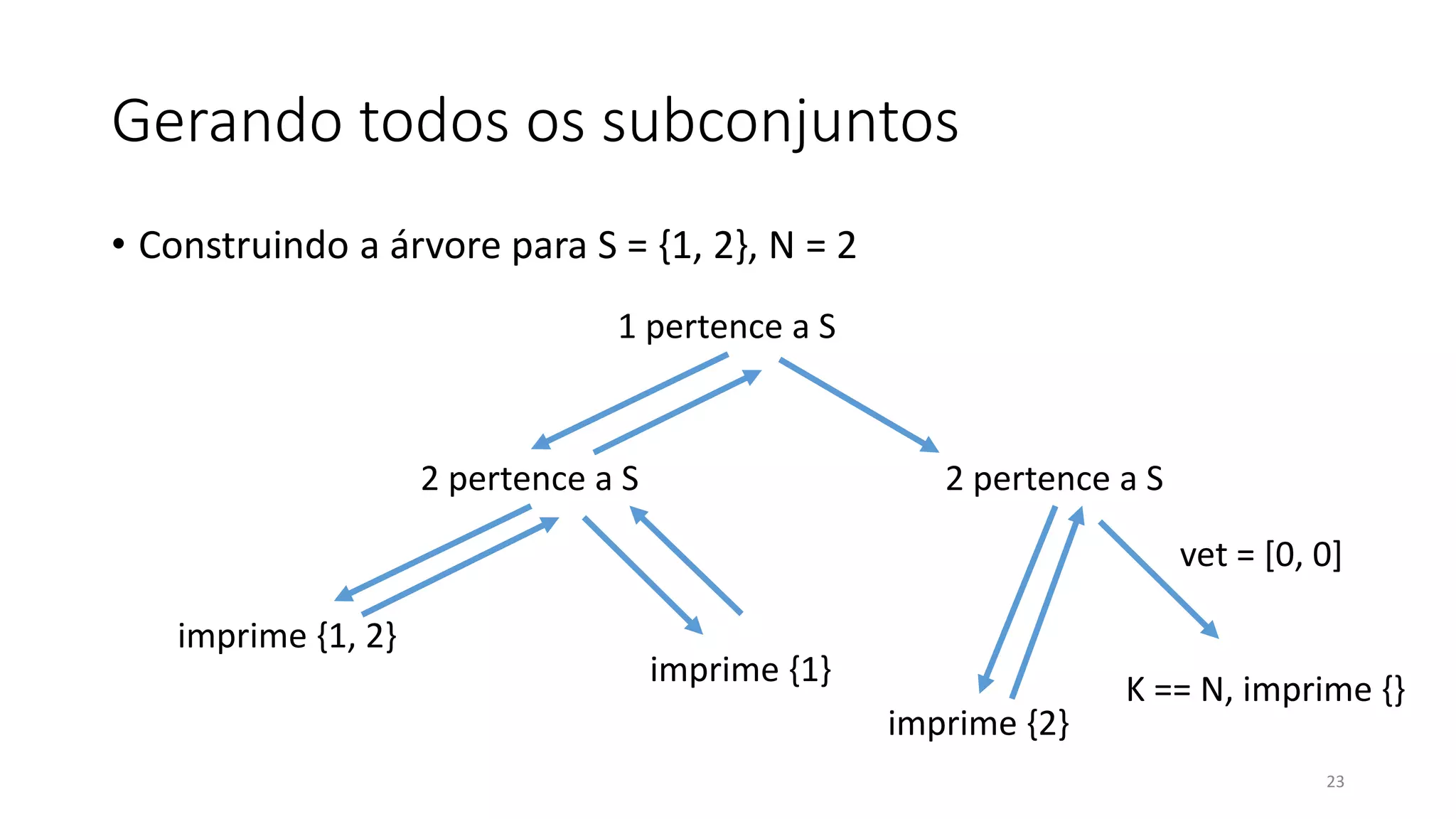 Gerando todos os subconjuntos
• Construindo a árvore para S = {1, 2}, N = 2
23
1 pertence a S
2 pertence a S
imprime {1, 2}
imprime {1}
2 pertence a S
imprime {2}
K == N, imprime {}
vet = [0, 0]
 