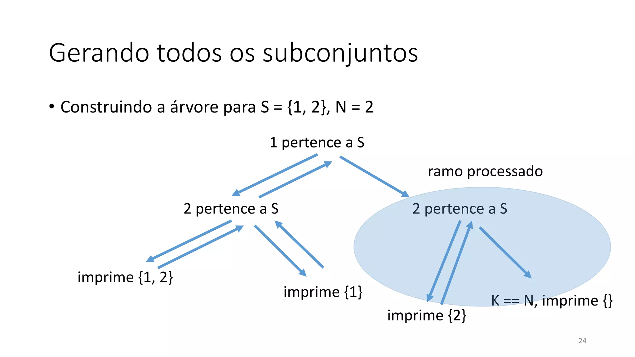 Gerando todos os subconjuntos
• Construindo a árvore para S = {1, 2}, N = 2
24
1 pertence a S
2 pertence a S
imprime {1, 2}
imprime {1}
2 pertence a S
imprime {2}
K == N, imprime {}
ramo processado
 