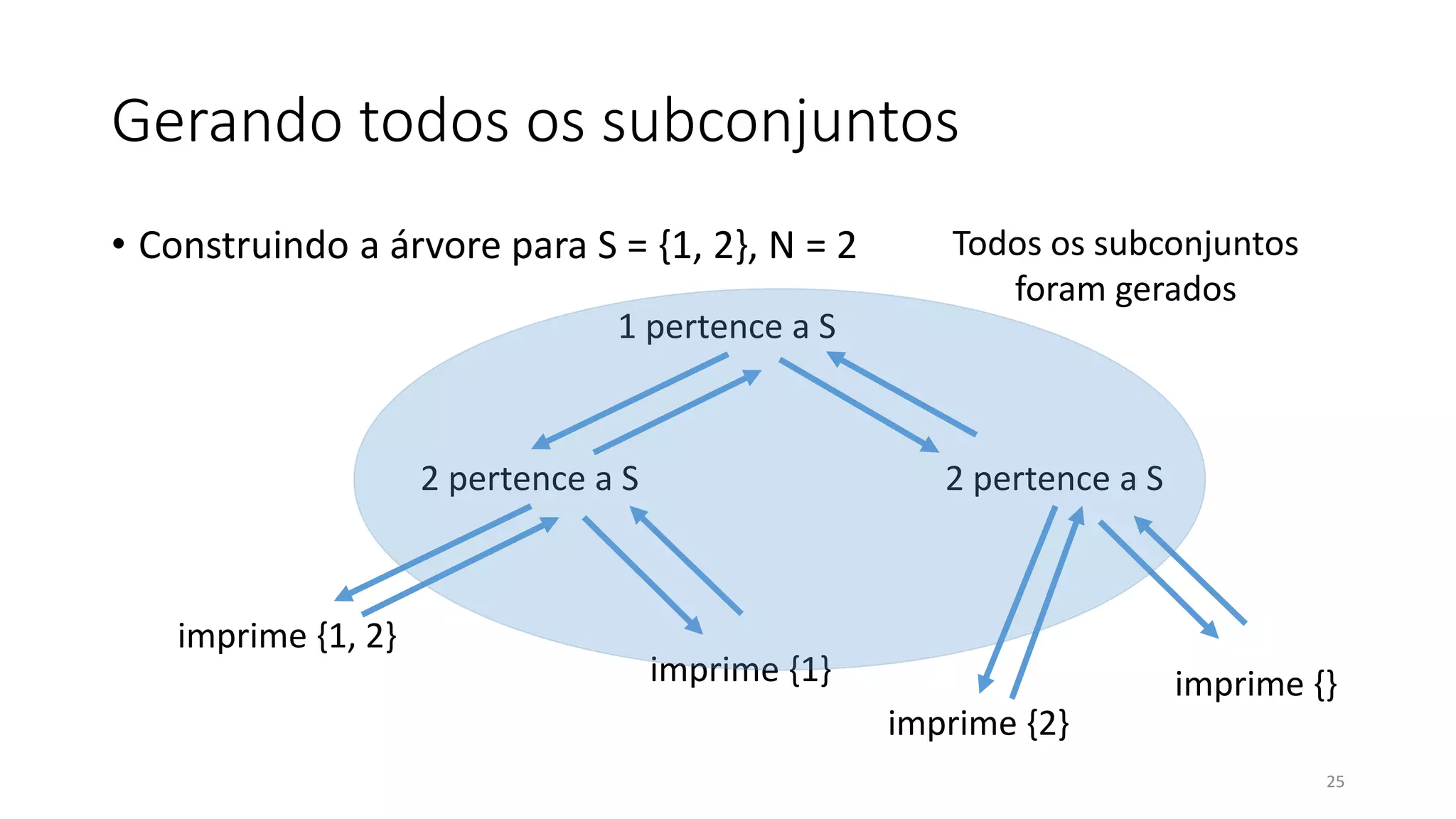 Gerando todos os subconjuntos
• Construindo a árvore para S = {1, 2}, N = 2
25
1 pertence a S
2 pertence a S
imprime {1, 2}
imprime {1}
2 pertence a S
imprime {2}
imprime {}
Todos os subconjuntos
foram gerados
 