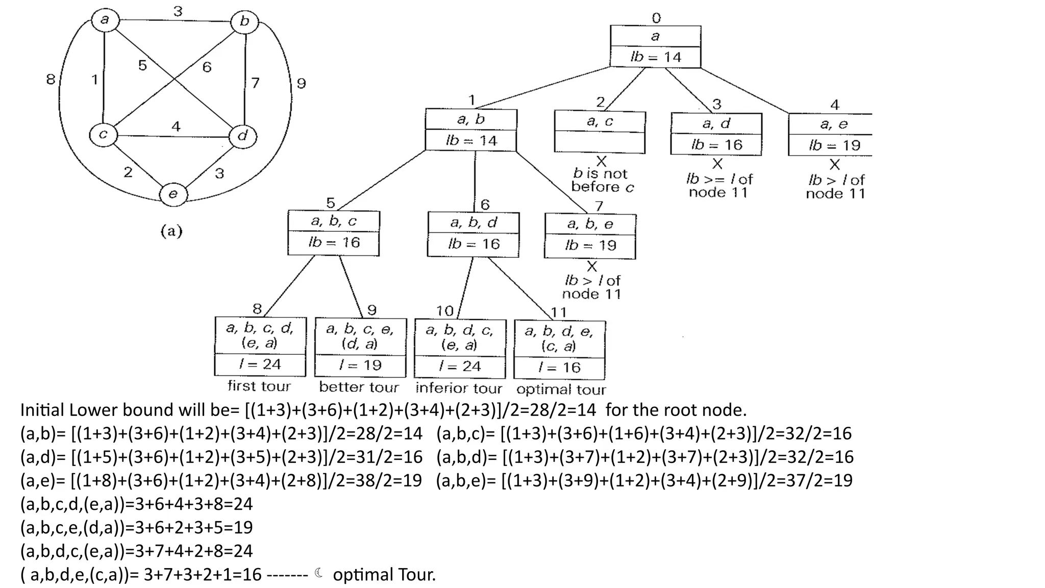 Initial Lower bound will be= [(1+3)+(3+6)+(1+2)+(3+4)+(2+3)]/2=28/2=14 for the root node.
(a,b)= [(1+3)+(3+6)+(1+2)+(3+4)+(2+3)]/2=28/2=14 (a,b,c)= [(1+3)+(3+6)+(1+6)+(3+4)+(2+3)]/2=32/2=16
(a,d)= [(1+5)+(3+6)+(1+2)+(3+5)+(2+3)]/2=31/2=16 (a,b,d)= [(1+3)+(3+7)+(1+2)+(3+7)+(2+3)]/2=32/2=16
(a,e)= [(1+8)+(3+6)+(1+2)+(3+4)+(2+8)]/2=38/2=19 (a,b,e)= [(1+3)+(3+9)+(1+2)+(3+4)+(2+9)]/2=37/2=19
(a,b,c,d,(e,a))=3+6+4+3+8=24
(a,b,c,e,(d,a))=3+6+2+3+5=19
(a,b,d,c,(e,a))=3+7+4+2+8=24
( a,b,d,e,(c,a))= 3+7+3+2+1=16 ------- optimal Tour.
 
