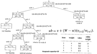 Knapsack capacity=10
Ub=40+(10-4)*6=76
Ub=40+(10-4)*5=70
Ub=40+(10-4)*4=64
Ub=65+(10-9)*4=69
Ub=0+(10-0)*6=60
Ub=0+(10-0)*10=100
 