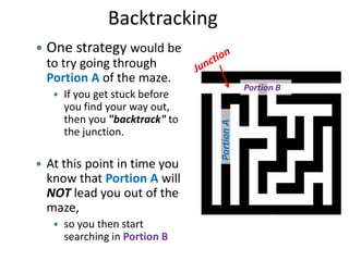 Backtracking


One strategy would be
to try going through
Portion A of the maze.



If you get stuck before
you find your way out,
then you "backtrack" to
the junction.

At this point in time you
know that Portion A will
NOT lead you out of the
maze,


so you then start
searching in Portion B

Portion A



Portion B

 