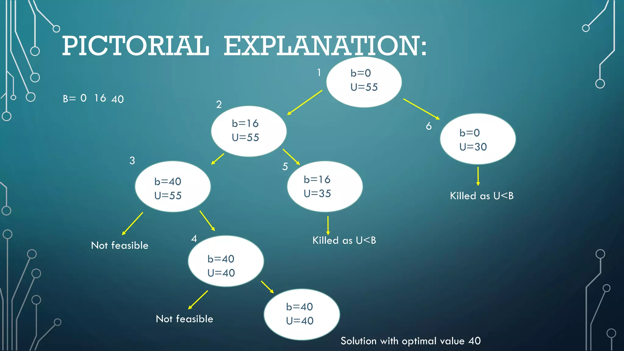 PICTORIAL EXPLANATION:
b=0
U=55
b=16
U=35
b=40
U=55
b=40
U=40
b=40
U=40
b=16
U=55 b=0
U=30
1
2
3
Not feasible
Not feasible
4 Killed as U<B
Killed as U<B
6
5
Solution with optimal value 40
B= 0 16 40
 