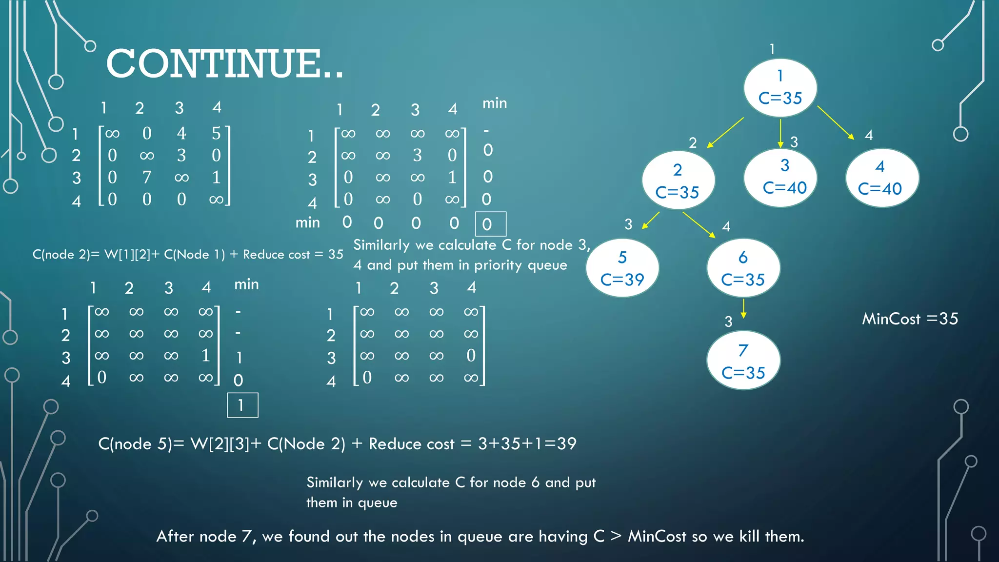 CONTINUE.. 1
C=35
3
C=40
4
C=40
6
C=35
5
C=39
7
C=35
2
C=35
432
3 4
3
∞ 0 4 5
0 ∞ 3 0
0 7 ∞ 1
0 0 0 ∞4
3
2
1
4321
∞ ∞ ∞ ∞
∞ ∞ 3 0
0 ∞ ∞ 1
0 ∞ 0 ∞4
3
2
1
4321 min
0
0
0
-
0
∞ ∞ ∞ ∞
∞ ∞ ∞ ∞
∞ ∞ ∞ 1
0 ∞ ∞ ∞4
3
2
1
4321
min 0 000
C(node 2)= W[1][2]+ C(Node 1) + Reduce cost = 35
min
0
1
-
-
1
∞ ∞ ∞ ∞
∞ ∞ ∞ ∞
∞ ∞ ∞ 0
0 ∞ ∞ ∞4
3
2
1
4321
C(node 5)= W[2][3]+ C(Node 2) + Reduce cost = 3+35+1=39
Similarly we calculate C for node 3,
4 and put them in priority queue
Similarly we calculate C for node 6 and put
them in queue
After node 7, we found out the nodes in queue are having C > MinCost so we kill them.
MinCost =35
1
 