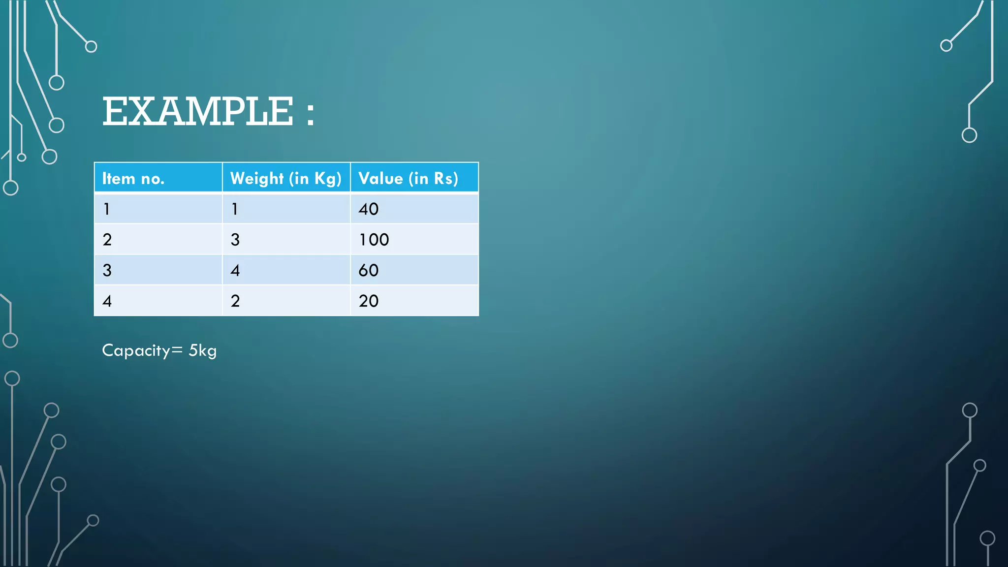 EXAMPLE :
Item no. Weight (in Kg) Value (in Rs)
1 1 40
2 3 100
3 4 60
4 2 20
Capacity= 5kg
 