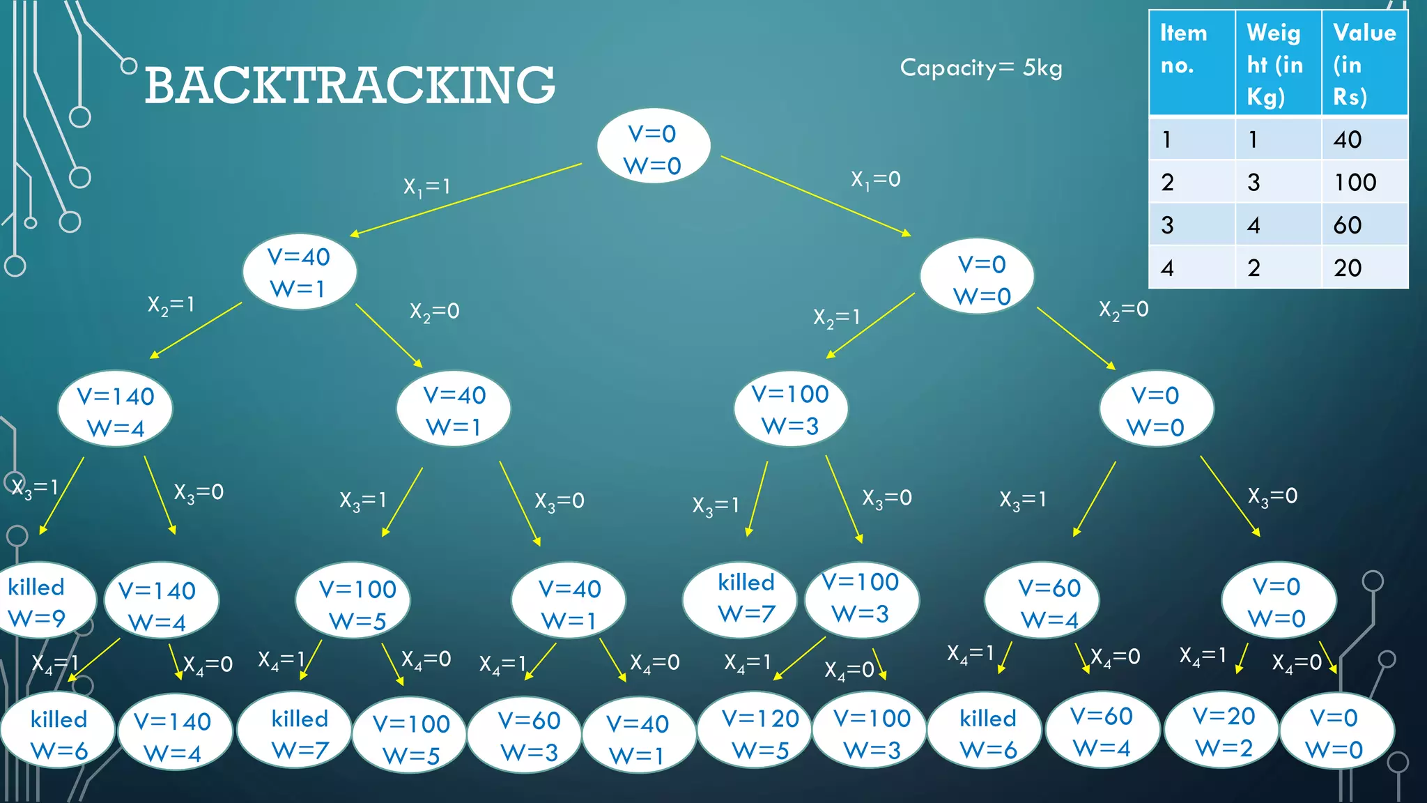 BACKTRACKING
V=0
W=0
V=20
W=2
V=60
W=4
killed
W=6
V=100
W=3
V=120
W=5
V=40
W=1
V=60
W=3
V=100
W=5
killed
W=7
V=140
W=4
killed
W=6
V=40
W=1
V=60
W=4
V=100
W=3
killed
W=7
V=40
W=1
V=100
W=5
V=140
W=4
killed
W=9
V=0
W=0
V=140
W=4
V=40
W=1
V=0
W=0
V=0
W=0
V=100
W=3
V=0
W=0
X4=1X4=0X4=1X4=0X4=1
X3=0X3=1
X2=1
X1=1
X3=0X3=1X3=0X3=1 X3=0X3=1
X4=0X4=1X4=0X4=1
X4=0X4=1
X2=0X2=1
X1=0
X2=0
X4=0
Item
no.
Weig
ht (in
Kg)
Value
(in
Rs)
1 1 40
2 3 100
3 4 60
4 2 20
Capacity= 5kg
 