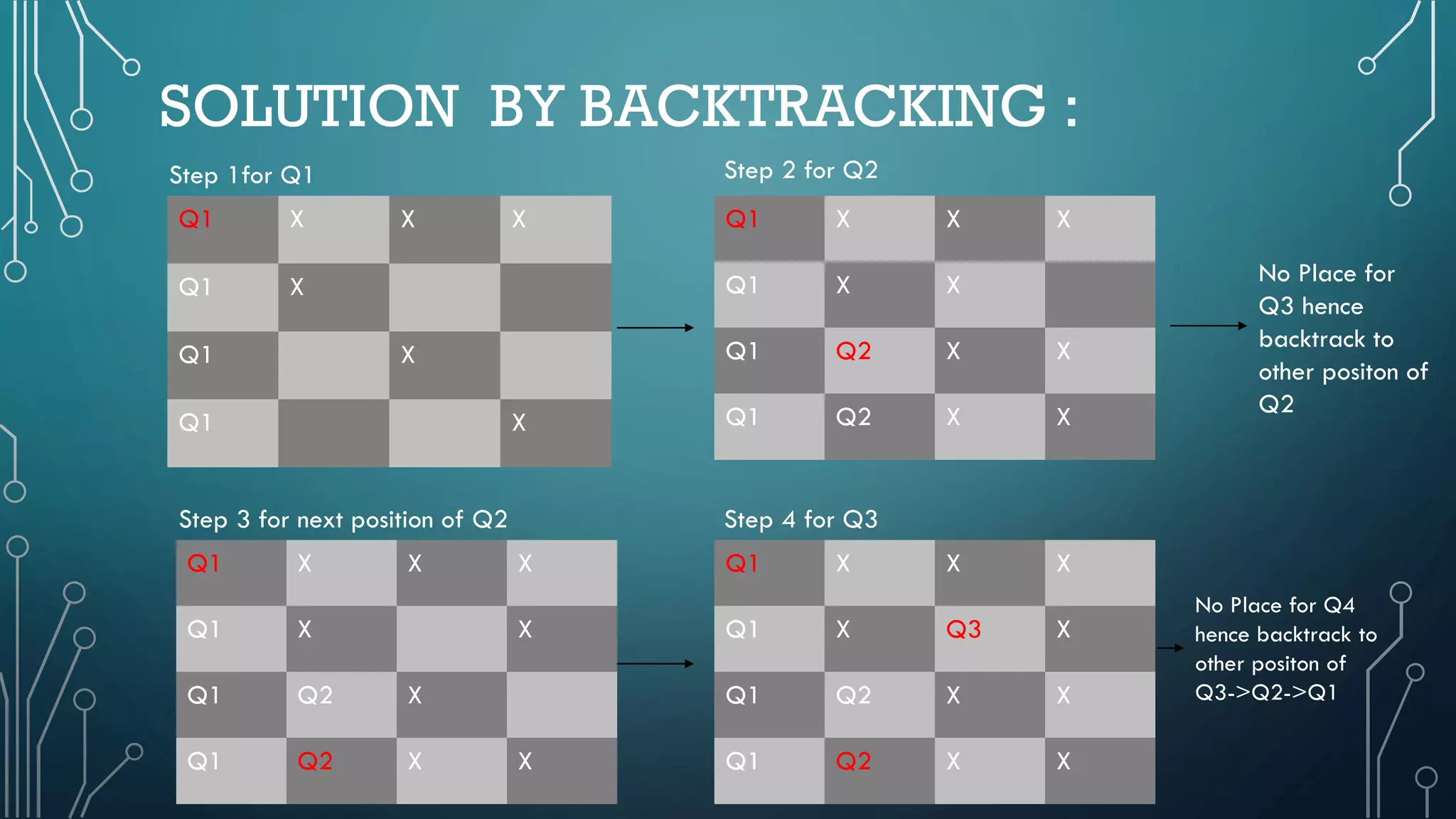 Backtracking & branch and bound | PDF | Programming Languages | Computing