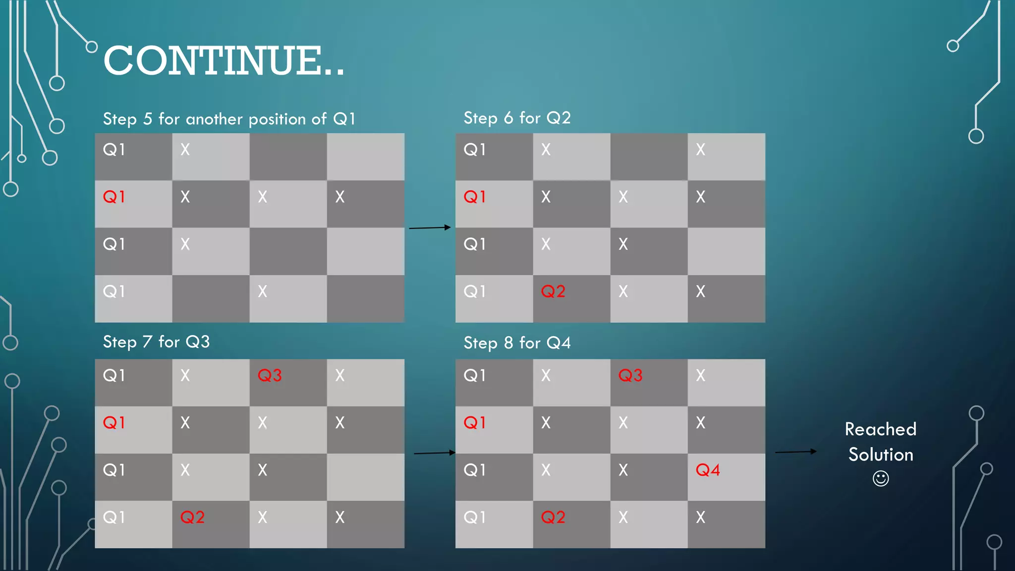 CONTINUE..
Q1 X
Q1 X X X
Q1 X
Q1 X
Q1 X X
Q1 X X X
Q1 X X
Q1 Q2 X X
Q1 X Q3 X
Q1 X X X
Q1 X X
Q1 Q2 X X
Q1 X Q3 X
Q1 X X X
Q1 X X Q4
Q1 Q2 X X
Reached
Solution

Step 5 for another position of Q1 Step 6 for Q2
Step 7 for Q3 Step 8 for Q4
 