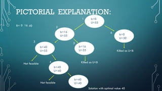PICTORIAL EXPLANATION:
b=0
U=55
b=16
U=35
b=40
U=55
b=40
U=40
b=40
U=40
b=16
U=55 b=0
U=30
1
2
3
Not feasible
Not feasible
4 Killed as U<B
Killed as U<B
6
5
Solution with optimal value 40
B= 0 16 40
 