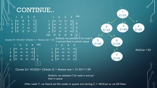 CONTINUE.. 1
C=35
3
C=40
4
C=40
6
C=35
5
C=39
7
C=35
2
C=35
432
3 4
3
∞ 0 4 5
0 ∞ 3 0
0 7 ∞ 1
0 0 0 ∞4
3
2
1
4321
∞ ∞ ∞ ∞
∞ ∞ 3 0
0 ∞ ∞ 1
0 ∞ 0 ∞4
3
2
1
4321 min
0
0
0
-
0
∞ ∞ ∞ ∞
∞ ∞ ∞ ∞
∞ ∞ ∞ 1
0 ∞ ∞ ∞4
3
2
1
4321
min 0 000
C(node 2)= W[1][2]+ C(Node 1) + Reduce cost = 35
min
0
1
-
-
1
∞ ∞ ∞ ∞
∞ ∞ ∞ ∞
∞ ∞ ∞ 0
0 ∞ ∞ ∞4
3
2
1
4321
C(node 5)= W[2][3]+ C(Node 2) + Reduce cost = 3+35+1=39
Similarly we calculate C for node 3,
4 and put them in priority queue
Similarly we calculate C for node 6 and put
them in queue
After node 7, we found out the nodes in queue are having C > MinCost so we kill them.
MinCost =35
1
 