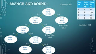 BRANCH AND BOUND :
V=0
W=0
B=155
killed
W=6
V=140
W=4
B=150
killed
W=8
V=140
W=4
B=155
V=40
W=1
B=155
V=40
W=1
B=100
V=140
W=4
B=140
V=0
W=0
B=130
Item
no.
Weig
ht (in
Kg)
Value
(in
Rs)
1 1 40
2 3 100
3 4 60
4 2 20
Capacity= 5kg
MaxValue= 140B<MaxValue
killed
B<MaxValue
killed
X4=0X4=1
X3=0X3=1
X2=1
X1=1 X1=0
X2=0
 