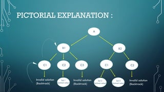PICTORIAL EXPLANATION :
Invalid solution
(Backtrack)
Invalid solution
(Backtrack)
Invalid solution
(Backtrack)
Sol 1
Optimal value1
Sol 2
Optimal value2
Sol 3
Optimal value3
A
B1 B2
C1 C2 C3 C1 C2
 