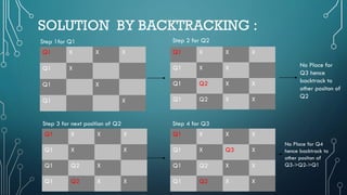 SOLUTION BY BACKTRACKING :
Q1 X X X
Q1 X
Q1 X
Q1 X
Q1 X X X
Q1 X X
Q1 Q2 X X
Q1 Q2 X X
Q1 X X X
Q1 X X
Q1 Q2 X
Q1 Q2 X X
Step 1for Q1 Step 2 for Q2
No Place for
Q3 hence
backtrack to
other positon of
Q2
Q1 X X X
Q1 X Q3 X
Q1 Q2 X X
Q1 Q2 X X
No Place for Q4
hence backtrack to
other positon of
Q3->Q2->Q1
Step 4 for Q3Step 3 for next position of Q2
 