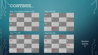 CONTINUE..
Q1 X
Q1 X X X
Q1 X
Q1 X
Q1 X X
Q1 X X X
Q1 X X
Q1 Q2 X X
Q1 X Q3 X
Q1 X X X
Q1 X X
Q1 Q2 X X
Q1 X Q3 X
Q1 X X X
Q1 X X Q4
Q1 Q2 X X
Reached
Solution

Step 5 for another position of Q1 Step 6 for Q2
Step 7 for Q3 Step 8 for Q4
 