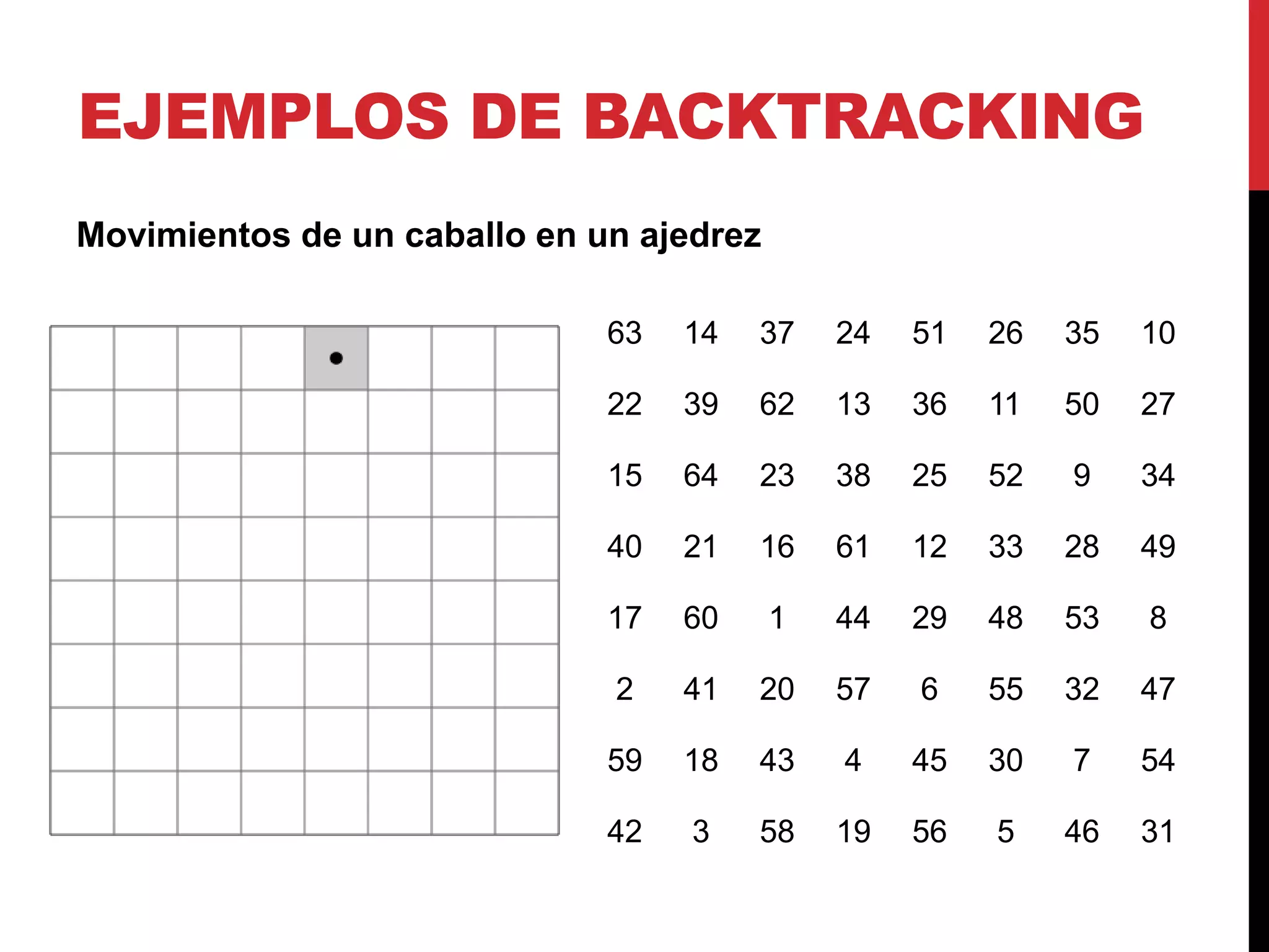 EJEMPLOS DE BACKTRACKING
Movimientos de un caballo en un ajedrez
63 14 37 24 51 26 35 10
22 39 62 13 36 11 50 27
15 64 23 38 25 52 9 34
40 21 16 61 12 33 28 49
17 60 1 44 29 48 53 8
2 41 20 57 6 55 32 47
59 18 43 4 45 30 7 54
42 3 58 19 56 5 46 31
 