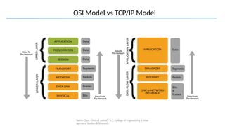 Demo Class - Mehak Ashraf - K.C. College of Engineering & Man
agement Studies & Research
OSI Model vs TCP/IP Model
 