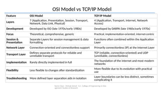 Demo Class - Mehak Ashraf - K.C. College of Engineering & Man
agement Studies & Research
OSI Model vs TCP/IP Model
Feature OSI Model TCP/IP Model
Layers
7 (Application, Presentation, Session, Transport,
Network, Data Link, Physical)
4 (Application, Transport, Internet, Network
Access)
Development Developed by ISO (late 1970s/early 1980s) Developed by DARPA (late 1960s/early 1970s)
Focus Theoretical, comprehensive, generic Practical, implementation-oriented, internet-centric
Session &
Presentation
Separate Layers for session management & data
formatting
Functions often combined within the Application
Layer
Network Layer Connection-oriented and connectionless support Primarily connectionless (IP) at the Internet Layer
Transport Layer
Defines separate protocols for reliable and
unreliable transport
TCP (reliable, connection-oriented) and UDP
(unreliable, connectionless)
Implementation Rarely directly implemented in full The foundation of the internet and most modern
networks
Flexibility Less flexible to changes after standardization More flexible due to its evolution with practical
use
Troubleshooting More defined layer separation aids in isolation Layer boundaries can be less distinct, sometimes
complicating it
 