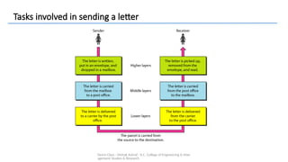 Demo Class - Mehak Ashraf - K.C. College of Engineering & Man
agement Studies & Research
Tasks involved in sending a letter
 