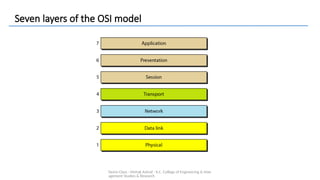 Demo Class - Mehak Ashraf - K.C. College of Engineering & Man
agement Studies & Research
Seven layers of the OSI model
 