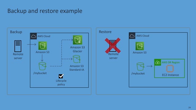 Backup-and-Recovery Procedures decribed in AWS | PDF
