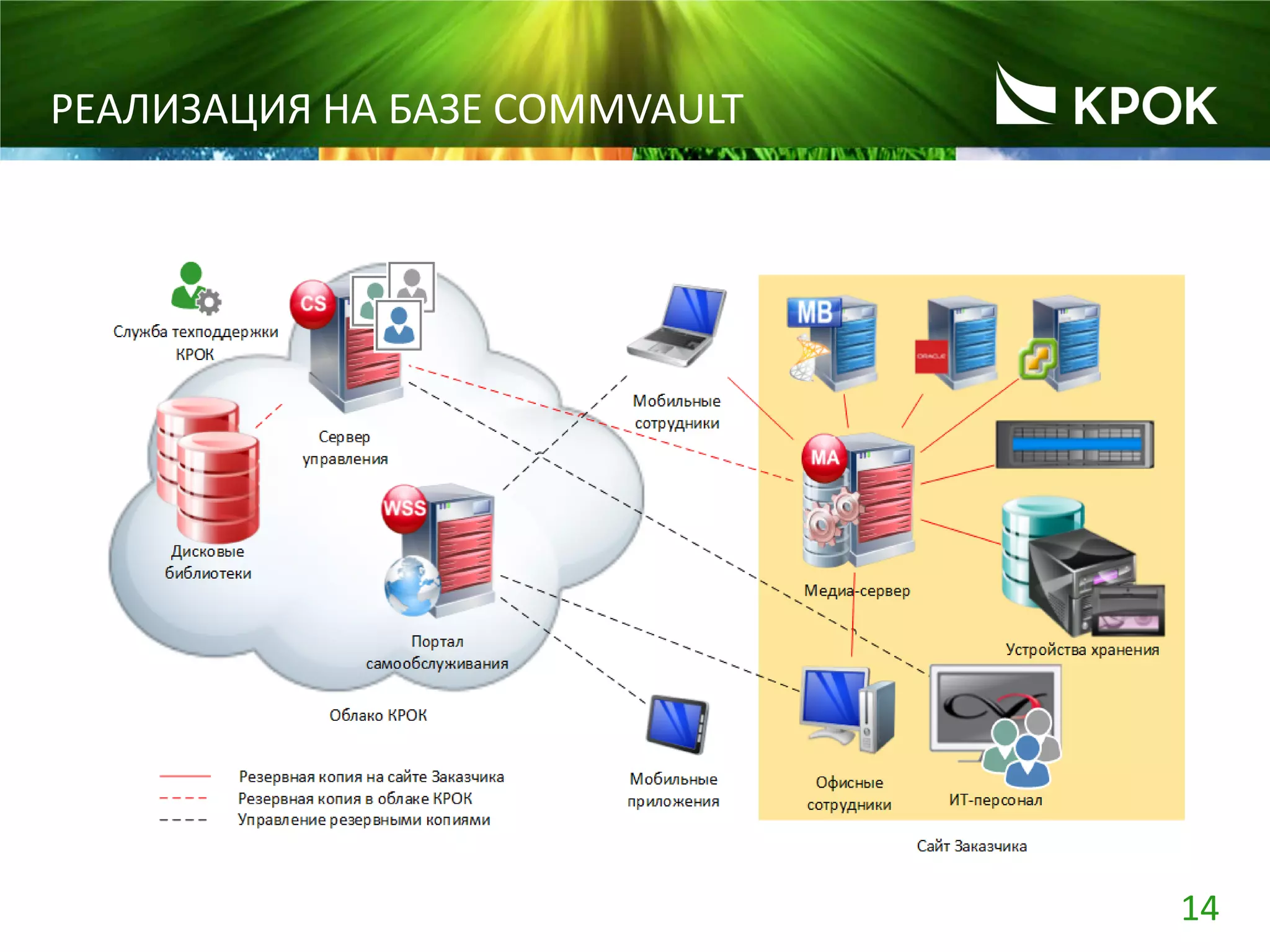14
РЕАЛИЗАЦИЯ НА БАЗЕ COMMVAULT
 