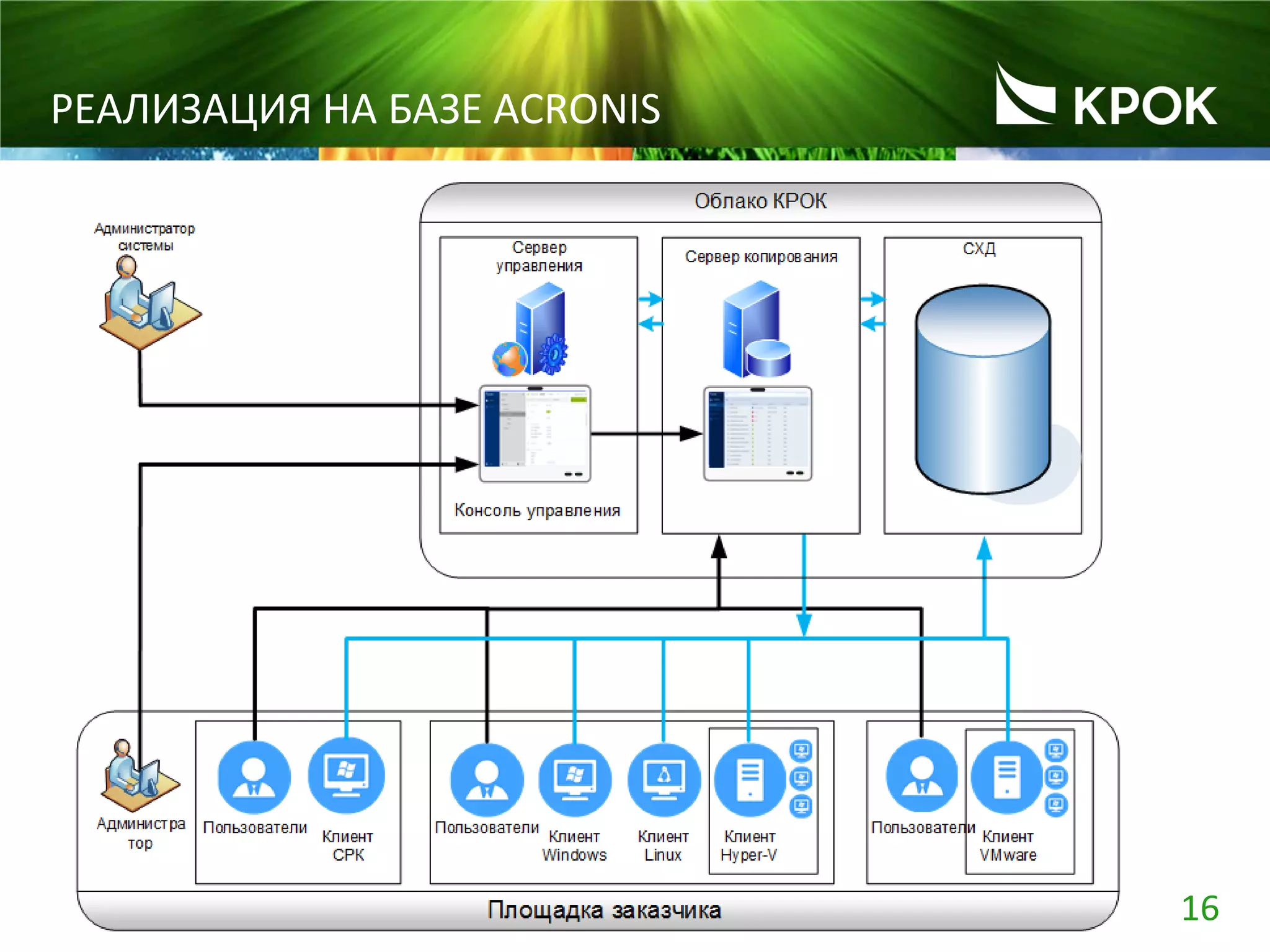 16
РЕАЛИЗАЦИЯ НА БАЗЕ ACRONIS
 